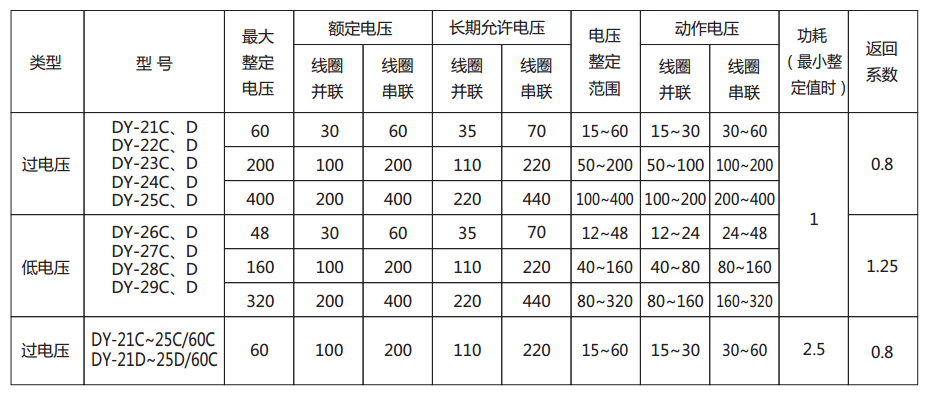 DY-26C、D電壓繼電器主要技術參數(shù)圖
